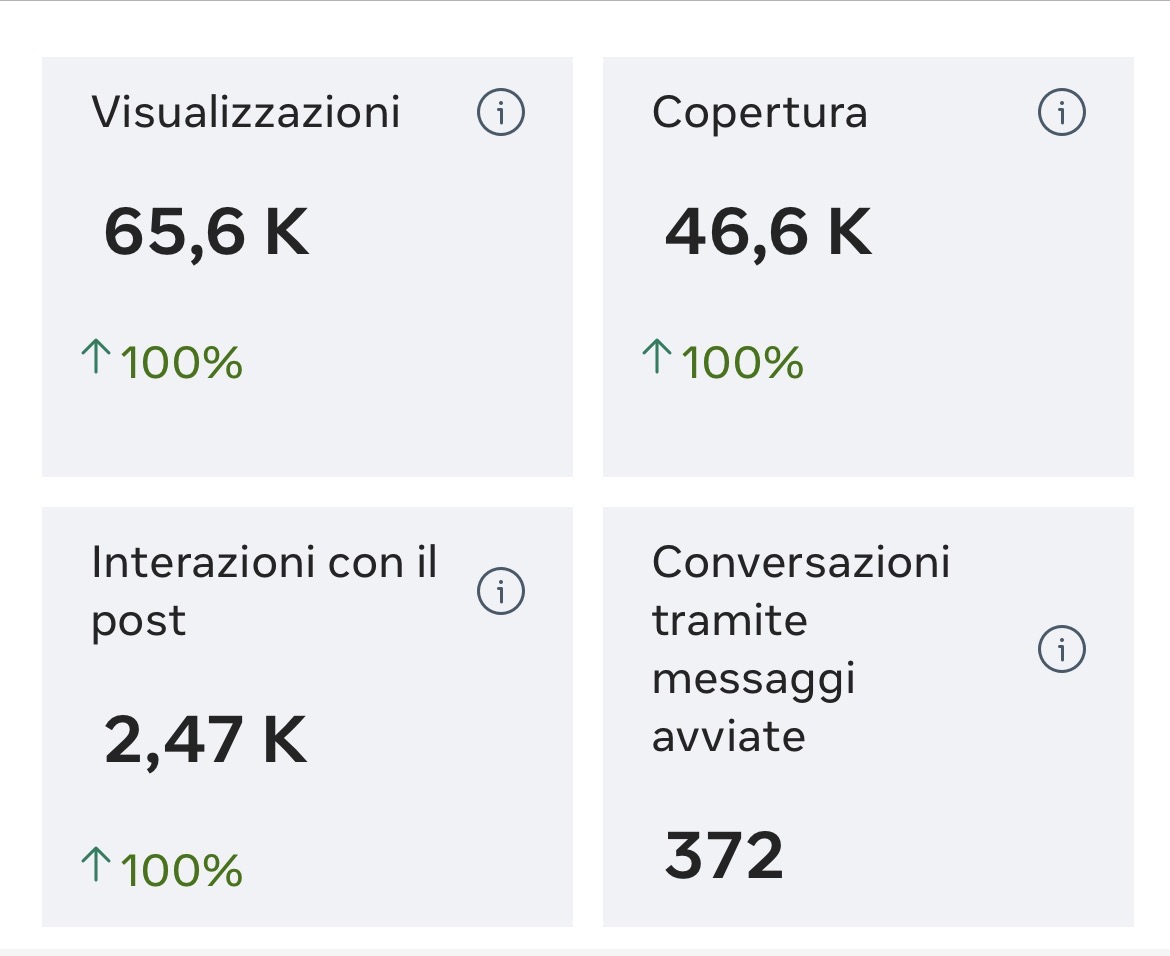 Screenshot Meta Business Suite: 65,6K visualizzazioni, 46,6K copertura, 2,47K interazioni sul post, 372 conversazioni avviate